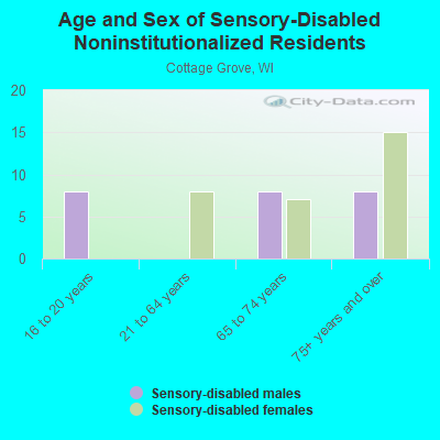 Age and Sex of Sensory-Disabled Noninstitutionalized Residents