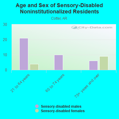 Age and Sex of Sensory-Disabled Noninstitutionalized Residents