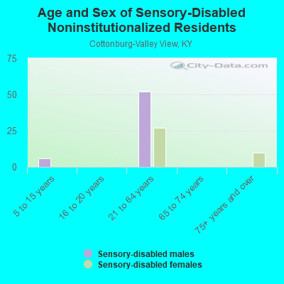 Age and Sex of Sensory-Disabled Noninstitutionalized Residents