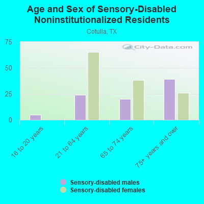 Age and Sex of Sensory-Disabled Noninstitutionalized Residents