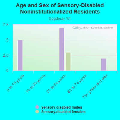 Age and Sex of Sensory-Disabled Noninstitutionalized Residents