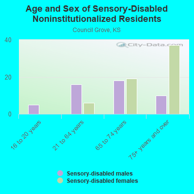 Age and Sex of Sensory-Disabled Noninstitutionalized Residents