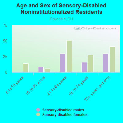 Age and Sex of Sensory-Disabled Noninstitutionalized Residents