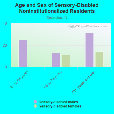 Age and Sex of Sensory-Disabled Noninstitutionalized Residents