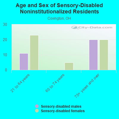 Age and Sex of Sensory-Disabled Noninstitutionalized Residents