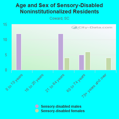 Age and Sex of Sensory-Disabled Noninstitutionalized Residents