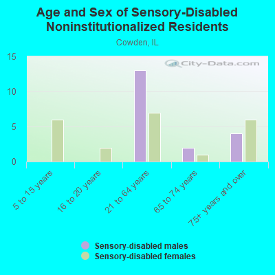 Age and Sex of Sensory-Disabled Noninstitutionalized Residents