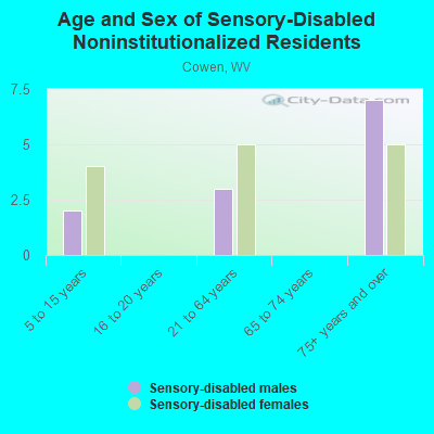 Age and Sex of Sensory-Disabled Noninstitutionalized Residents