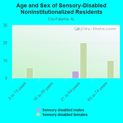 Age and Sex of Sensory-Disabled Noninstitutionalized Residents