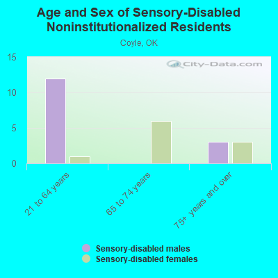 Age and Sex of Sensory-Disabled Noninstitutionalized Residents