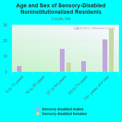 Age and Sex of Sensory-Disabled Noninstitutionalized Residents