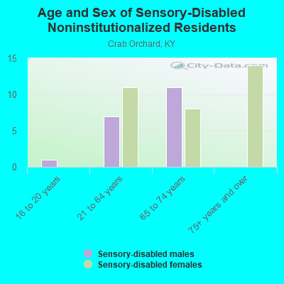 Age and Sex of Sensory-Disabled Noninstitutionalized Residents