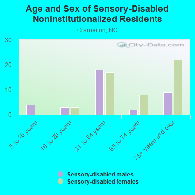 Age and Sex of Sensory-Disabled Noninstitutionalized Residents