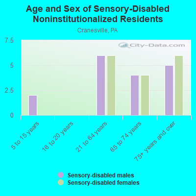 Age and Sex of Sensory-Disabled Noninstitutionalized Residents