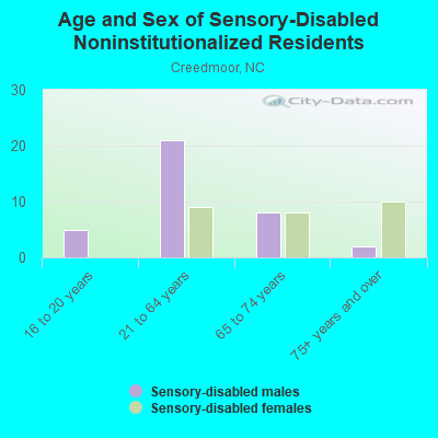 Age and Sex of Sensory-Disabled Noninstitutionalized Residents