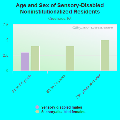 Age and Sex of Sensory-Disabled Noninstitutionalized Residents