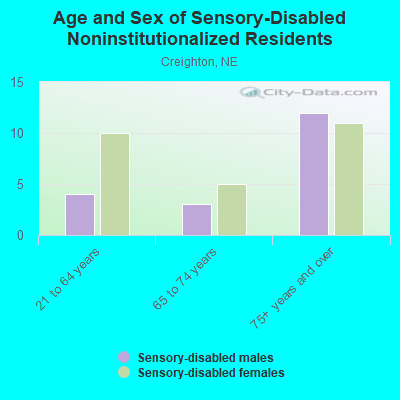 Age and Sex of Sensory-Disabled Noninstitutionalized Residents