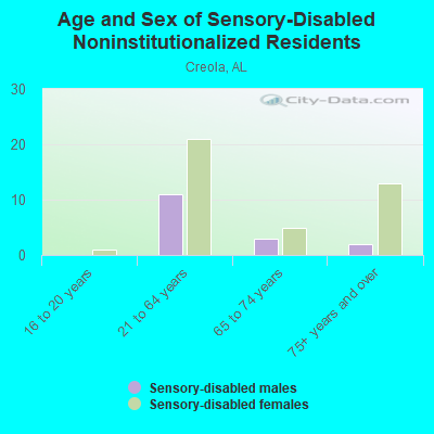 Age and Sex of Sensory-Disabled Noninstitutionalized Residents