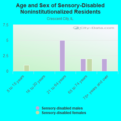 Age and Sex of Sensory-Disabled Noninstitutionalized Residents