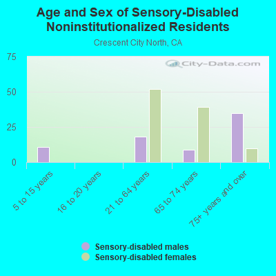 Age and Sex of Sensory-Disabled Noninstitutionalized Residents