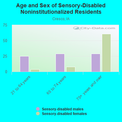 Age and Sex of Sensory-Disabled Noninstitutionalized Residents