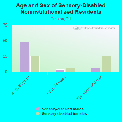 Age and Sex of Sensory-Disabled Noninstitutionalized Residents