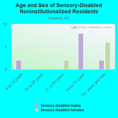 Age and Sex of Sensory-Disabled Noninstitutionalized Residents