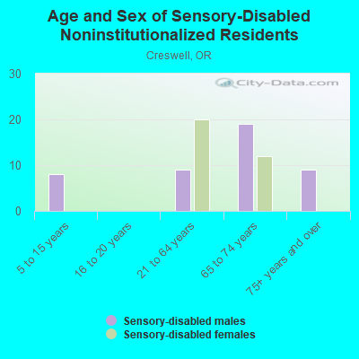 Age and Sex of Sensory-Disabled Noninstitutionalized Residents