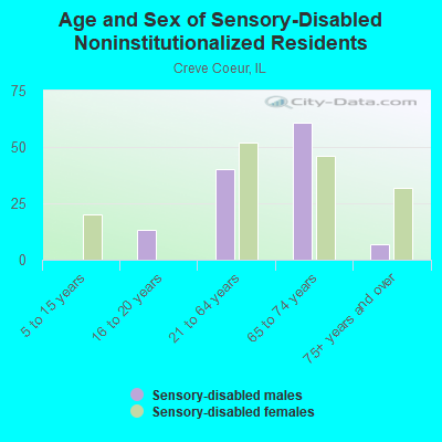 Age and Sex of Sensory-Disabled Noninstitutionalized Residents