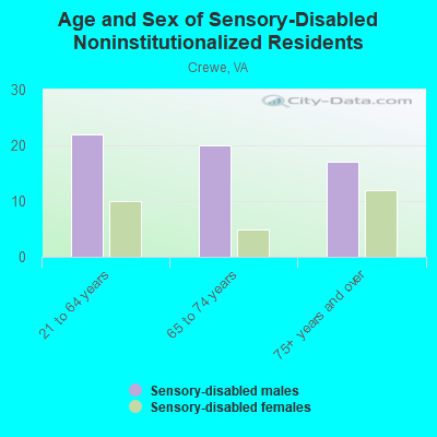 Age and Sex of Sensory-Disabled Noninstitutionalized Residents