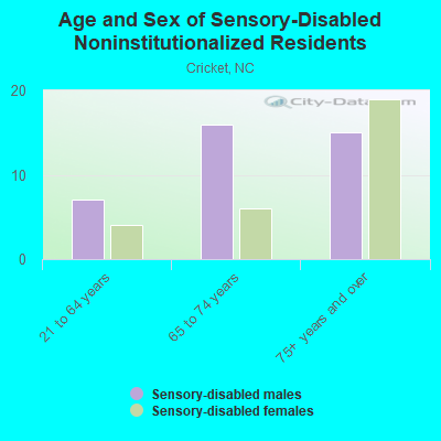 Age and Sex of Sensory-Disabled Noninstitutionalized Residents