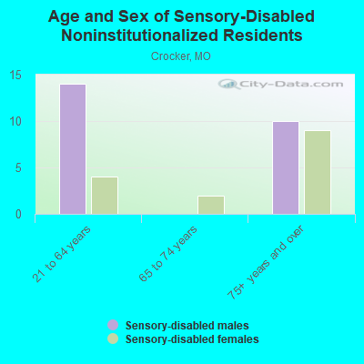 Age and Sex of Sensory-Disabled Noninstitutionalized Residents