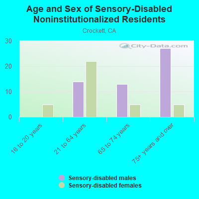 Age and Sex of Sensory-Disabled Noninstitutionalized Residents