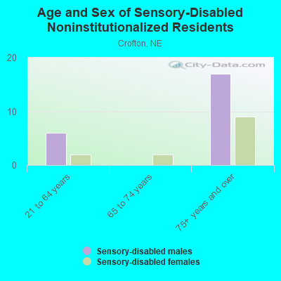 Age and Sex of Sensory-Disabled Noninstitutionalized Residents