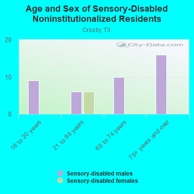 Age and Sex of Sensory-Disabled Noninstitutionalized Residents