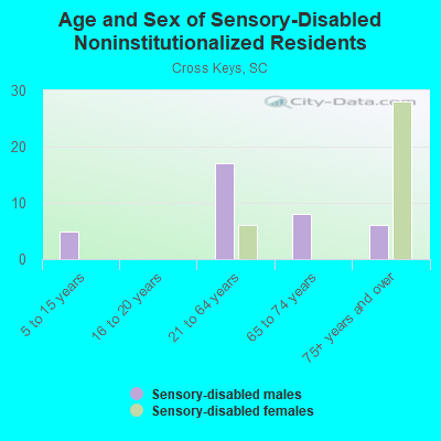 Age and Sex of Sensory-Disabled Noninstitutionalized Residents