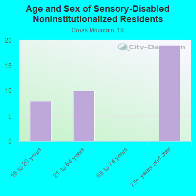 Age and Sex of Sensory-Disabled Noninstitutionalized Residents