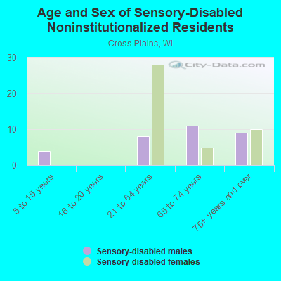 Age and Sex of Sensory-Disabled Noninstitutionalized Residents