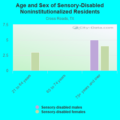 Age and Sex of Sensory-Disabled Noninstitutionalized Residents