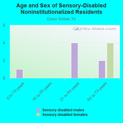 Age and Sex of Sensory-Disabled Noninstitutionalized Residents