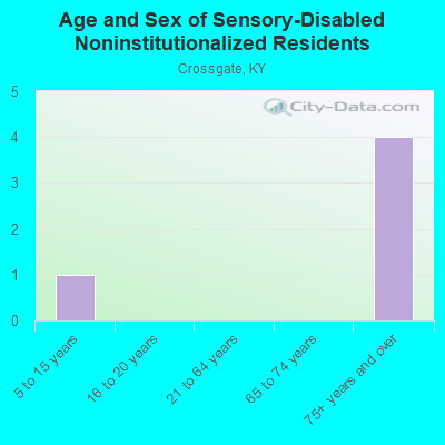 Age and Sex of Sensory-Disabled Noninstitutionalized Residents