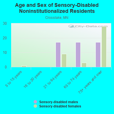 Age and Sex of Sensory-Disabled Noninstitutionalized Residents