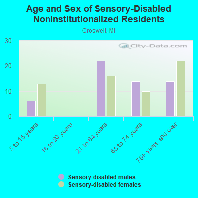 Age and Sex of Sensory-Disabled Noninstitutionalized Residents