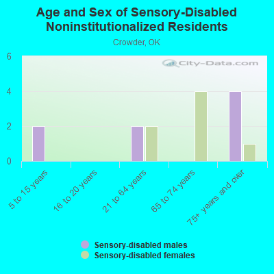 Age and Sex of Sensory-Disabled Noninstitutionalized Residents