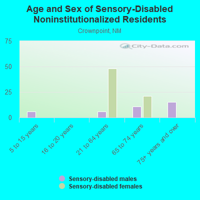 Age and Sex of Sensory-Disabled Noninstitutionalized Residents