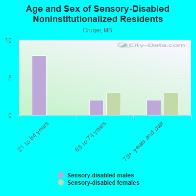 Age and Sex of Sensory-Disabled Noninstitutionalized Residents