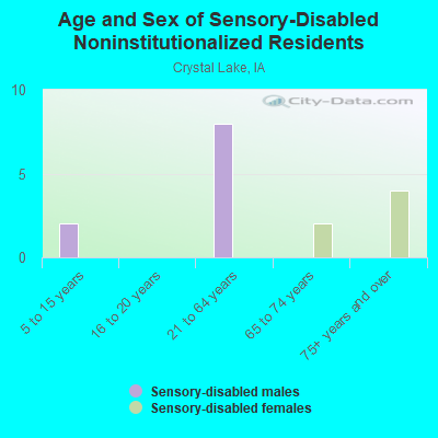 Age and Sex of Sensory-Disabled Noninstitutionalized Residents