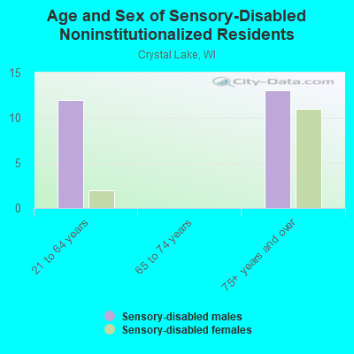 Age and Sex of Sensory-Disabled Noninstitutionalized Residents