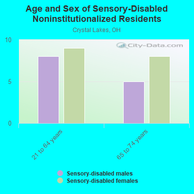 Age and Sex of Sensory-Disabled Noninstitutionalized Residents