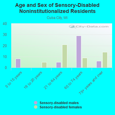 Age and Sex of Sensory-Disabled Noninstitutionalized Residents